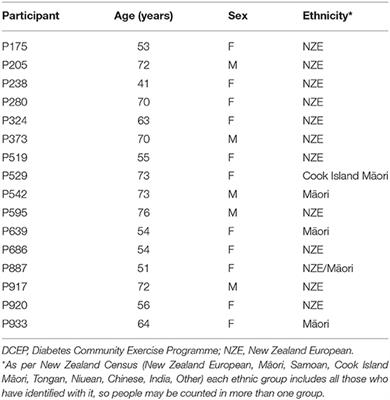 It Is “All About Relationships” in Lifestyle Programmes for Adults Living With Type Two Diabetes Underpinned by a Person/Whānau-Centred Care Approach